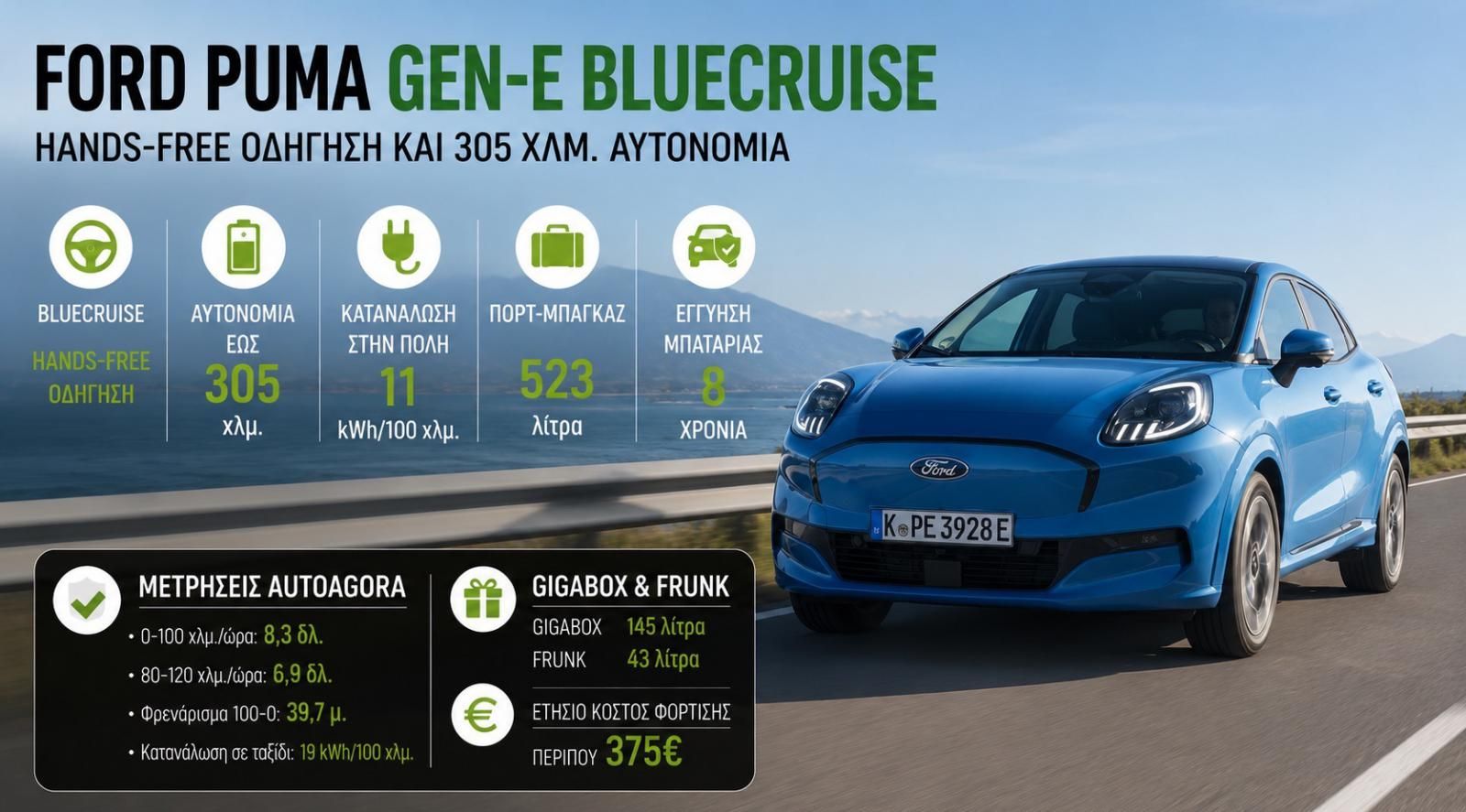 Ford Puma Gen-E BlueCruise: Hands-free οδήγηση και 305 χλμ. αυτονομία